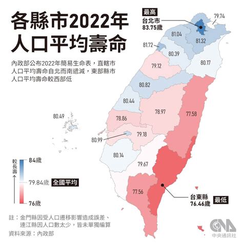 2022平均餘命|2022年國人平均壽命「倒退嚕」也輸韓國！兩大主因。